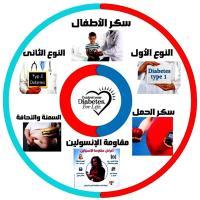 استشارى أمراض السكر ( سكر الأطفال وسكر النوع الأول وسكر الثاني وسكر الحمل ومقاومة الإنسولين والتغذية والسمنة والنحافة 
ومثقف سكرى من الجمعية الأوروبية لمرضى السكر والجمعية الأمريكية لمرضى السكر والتغذية